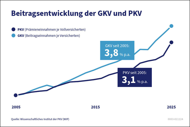 Kurvengrafik der Beitragsentwicklung der GKV und PKV